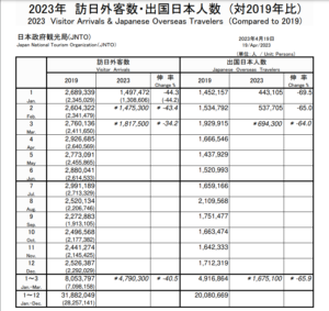 「2023年 訪日外客数・出国日本人数（対2019年比）」日本政府観光局資料より